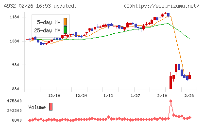 アルマードチャート