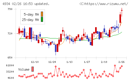 プレミアアンチエイジングチャート