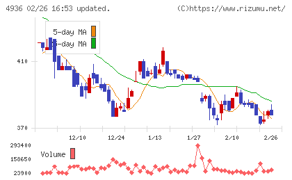 アクシージアチャート