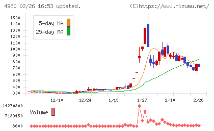 ケミプロ化成チャート