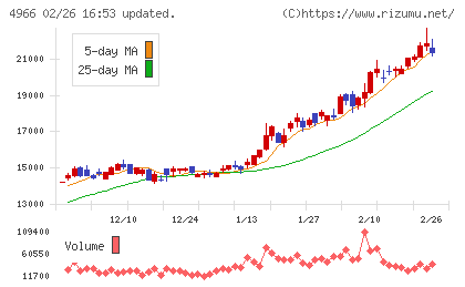上村工業チャート