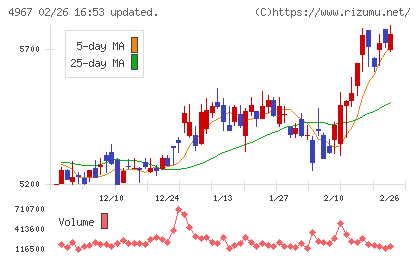 小林製薬チャート