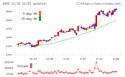 荒川化学工業チャート