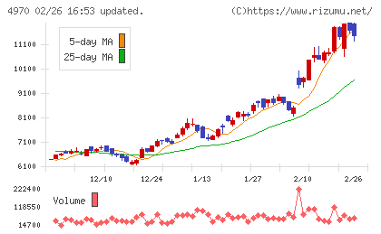 東洋合成工業チャート