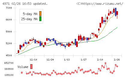 メックチャート