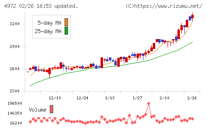 綜研化学チャート