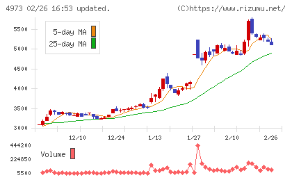 日本高純度化学チャート