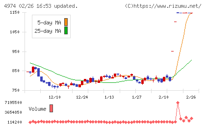 タカラバイオチャート
