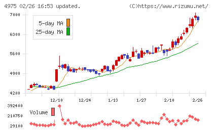 ＪＣＵチャート