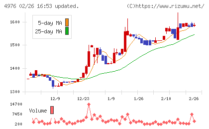 東洋ドライルーブチャート