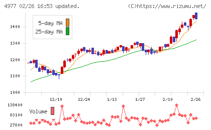 新田ゼラチンチャート