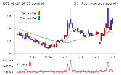 リプロセルチャート