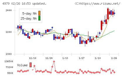 OATアグリオチャート