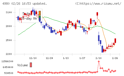 デクセリアルズチャート