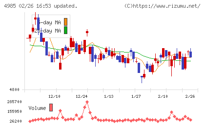 アース製薬チャート