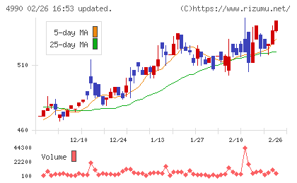 昭和化学工業チャート