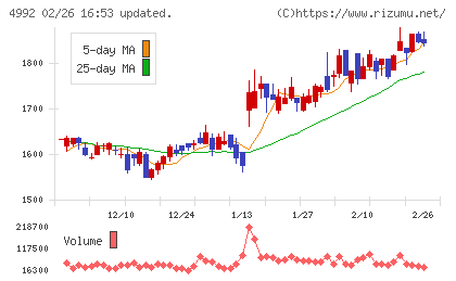 北興化学工業チャート