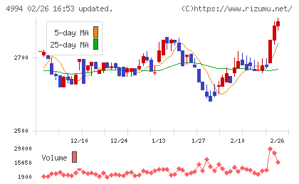 大成ラミックグループチャート