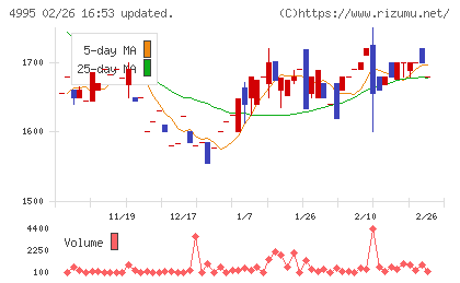サンケイ化学チャート