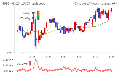 クミアイ化学工業チャート