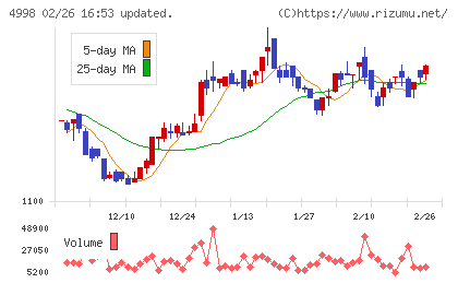 フマキラーチャート