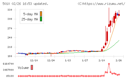 日本精蝋チャート