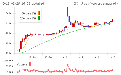 ユシロチャート