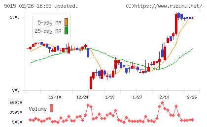 ビーピー・カストロールチャート