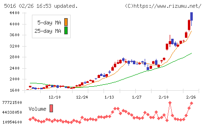 ＪＸ金属チャート