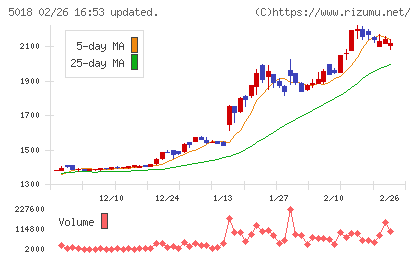 ＭＯＲＥＳＣＯチャート