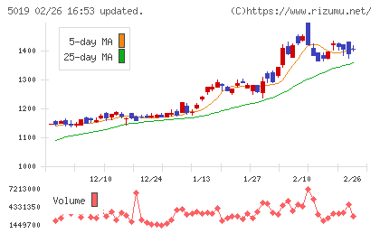出光興産チャート