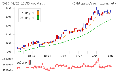 ENEOSホールディングスチャート