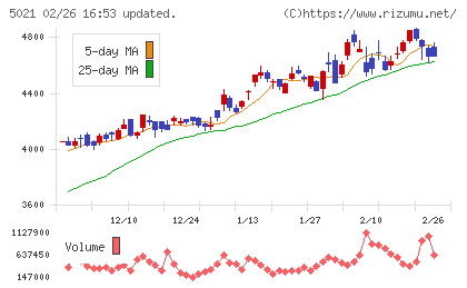 コスモエネルギーホールディングスチャート