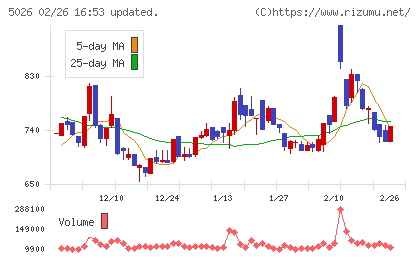 トリプルアイズチャート