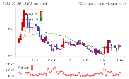 ヌーラボチャート