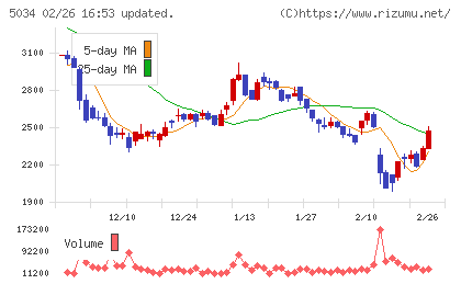 ｕｎｅｒｒｙチャート