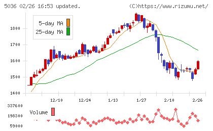 日本ビジネスシステムズチャート