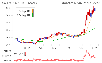 テスホールディングスチャート