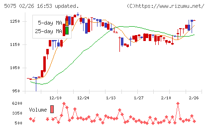 アップコンチャート