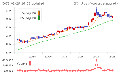 インフロニア・ホールディングスチャート