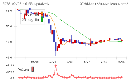 セレコーポレーションチャート