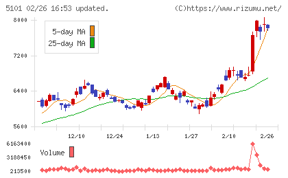 横浜ゴムチャート