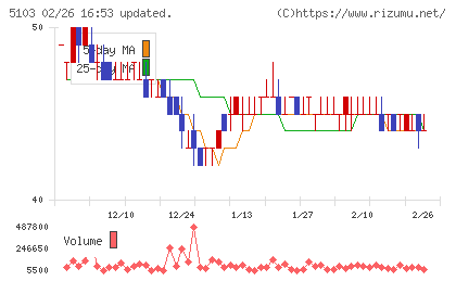 昭和ホールディングスチャート