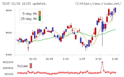 ＴＯＹＯ　ＴＩＲＥチャート