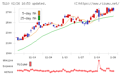 住友ゴム工業チャート