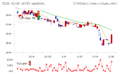 ポーターズチャート