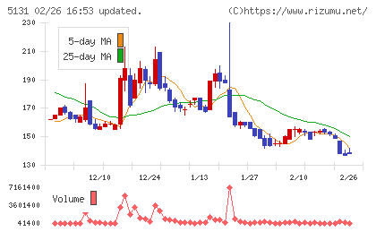 リンカーズチャート