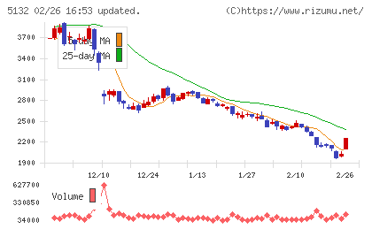 ｐｌｕｓｚｅｒｏチャート
