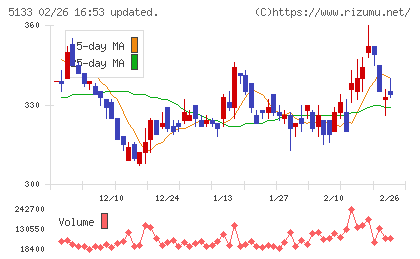 テリロジーホールディングスチャート
