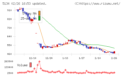 ＰＯＰＥＲチャート